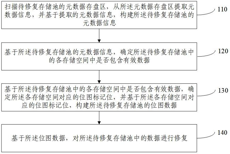 存储数据的修复方法、装置、系统、电子设备及存储介质与流程