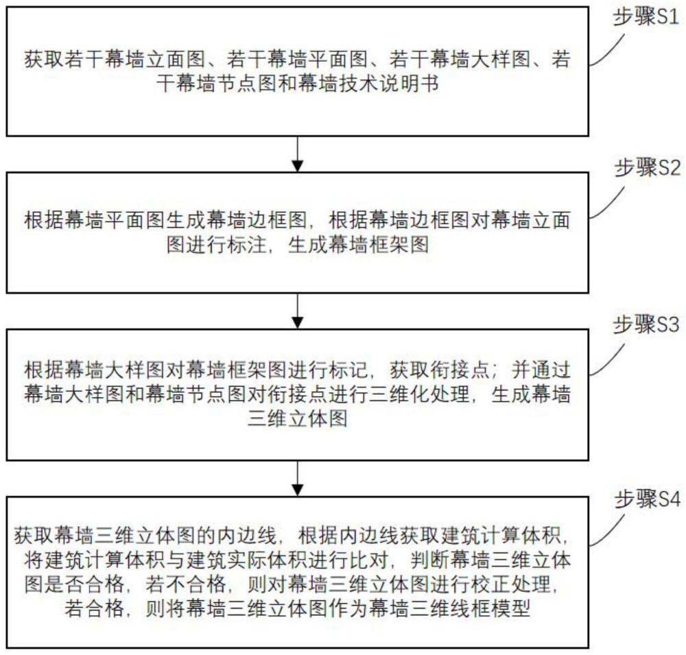 一种幕墙三维线框模型的生成方法及系统与流程