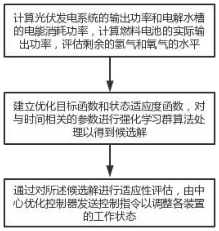 一种基于强化学习的光伏台区与氢储能系统优化方法与流程