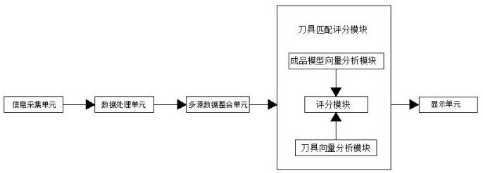 一种适用于数控机床的数字孪生控制刀具自适应匹配系统的制作方法