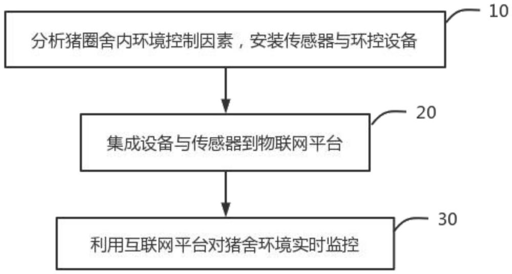 一种基于物联网的猪圈舍内环境控制方法及系统与流程