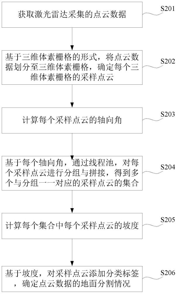 一种基于体素采样的地面分割优化方法、装置与流程