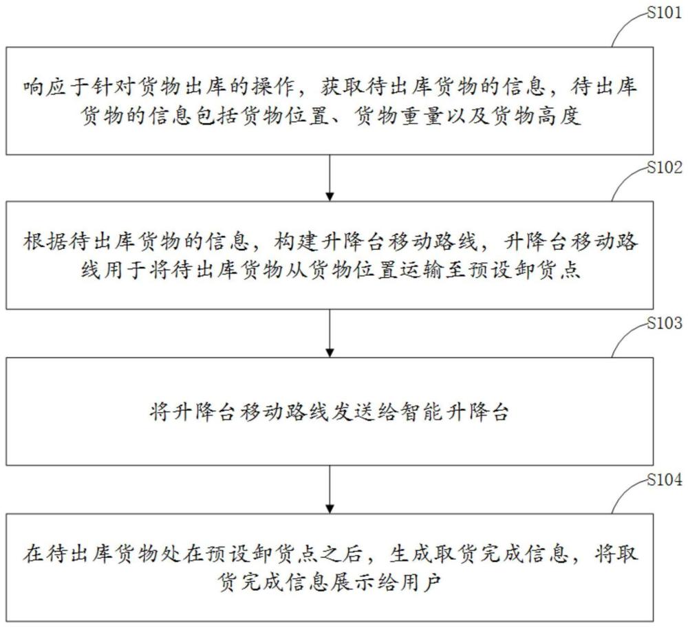 一种基于智能升降台的取货方法及装置与流程