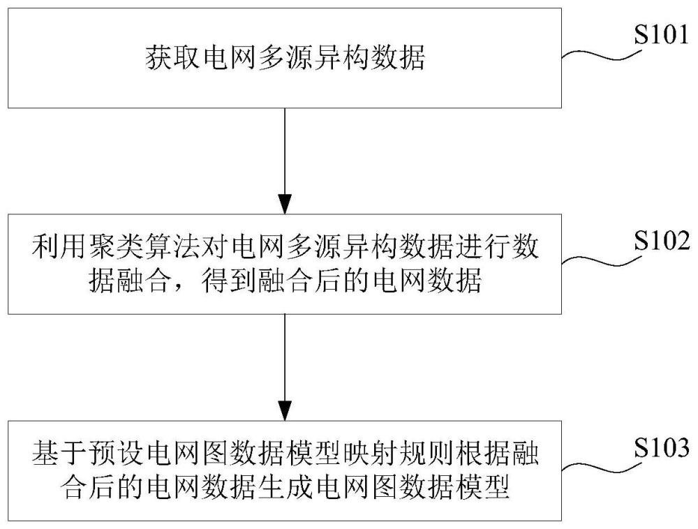 一种电网图数据模型自动生成方法及装置与流程