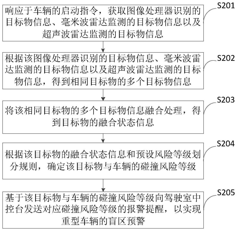 重型车辆的预警处理方法、设备及存储介质与流程