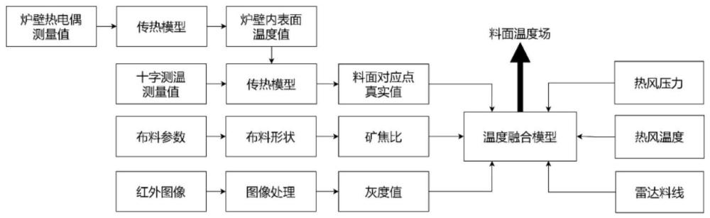 高炉料面温度场检测方法