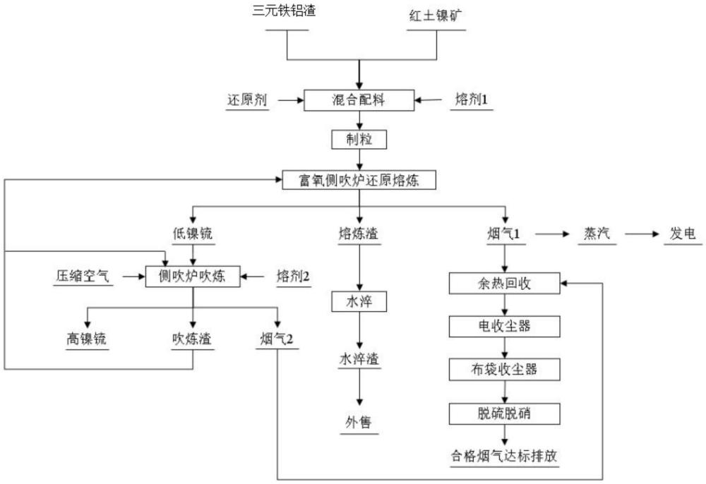 一种利用三元铁铝渣和红土镍矿联合制备高镍锍的方法与流程