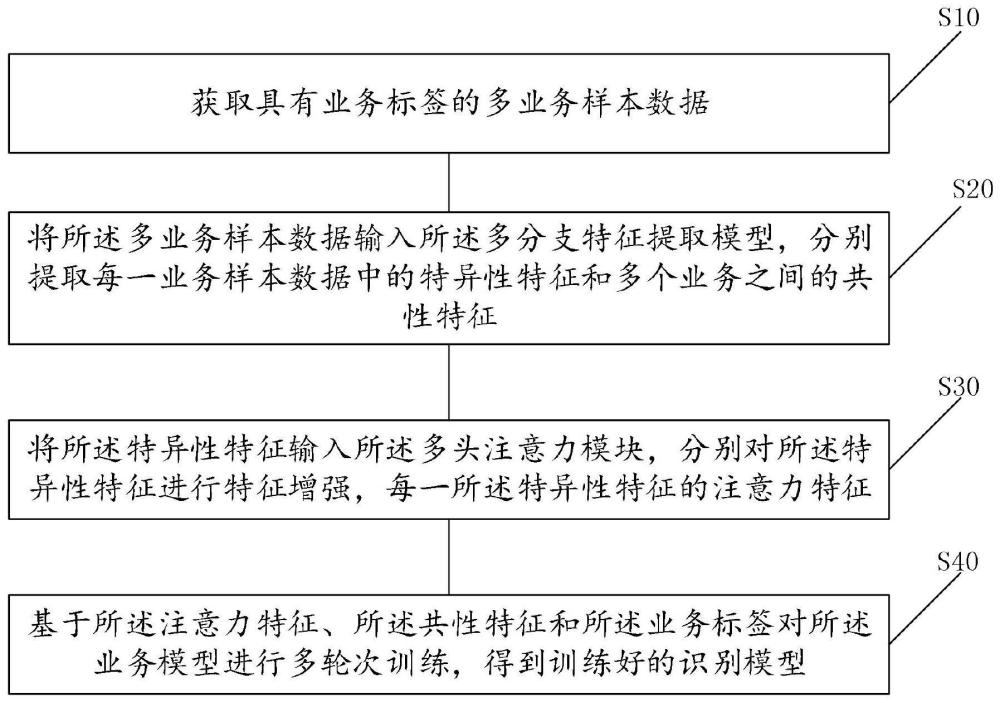 多业务处理模型训练方法、多业务处理方法和电子设备与流程