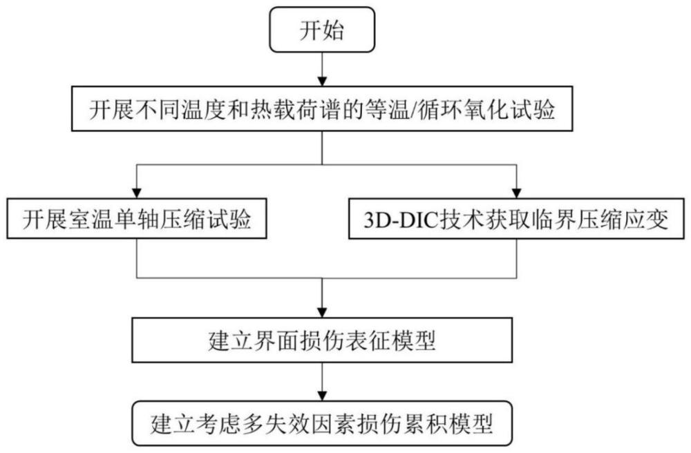 一种考虑多失效因素的热障涂层损伤模型建立方法