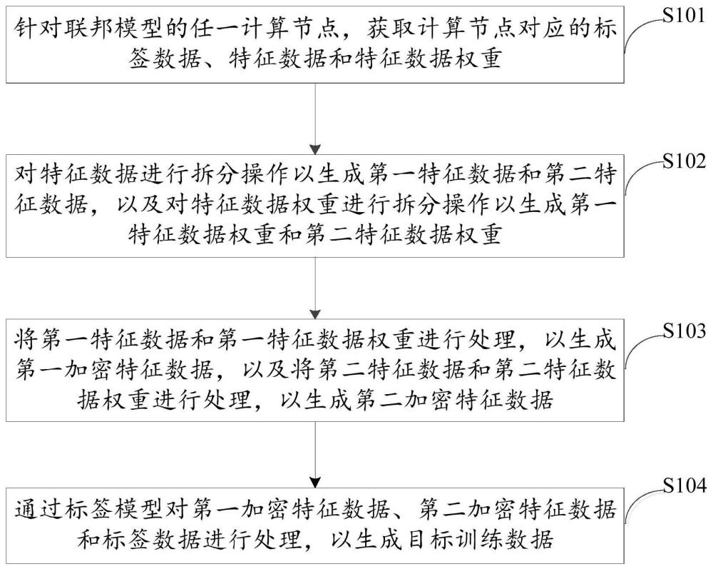 联邦学习模型的训练数据生成和联邦学习模型训练方法与流程