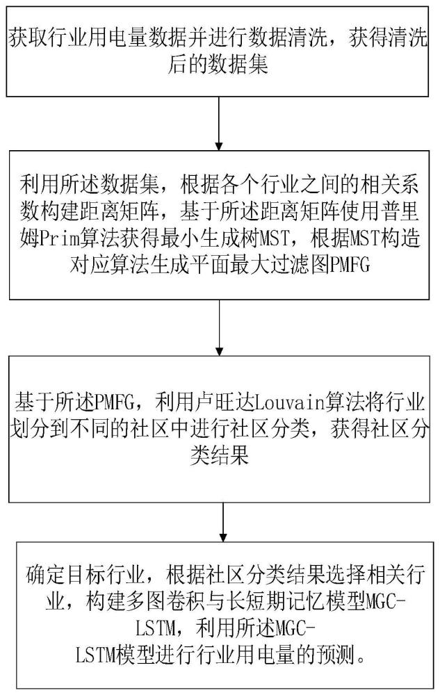 一种基于行业关系复杂网络的行业用电量预测方法与流程