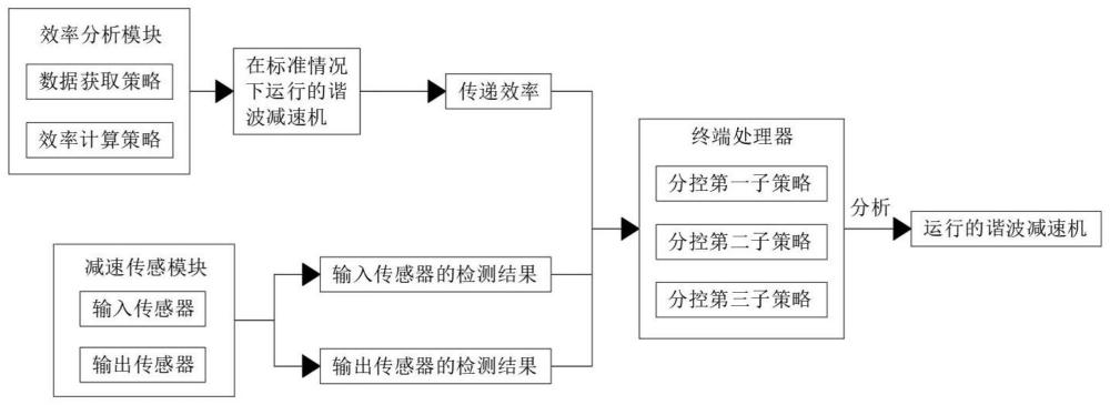 一种谐波减速机的扭矩控制方法及控制系统与流程