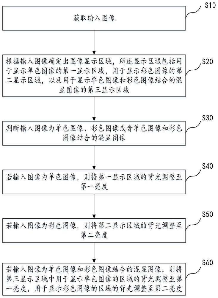 基于单色和彩色图像的背光亮度自动调节方法及装置与流程