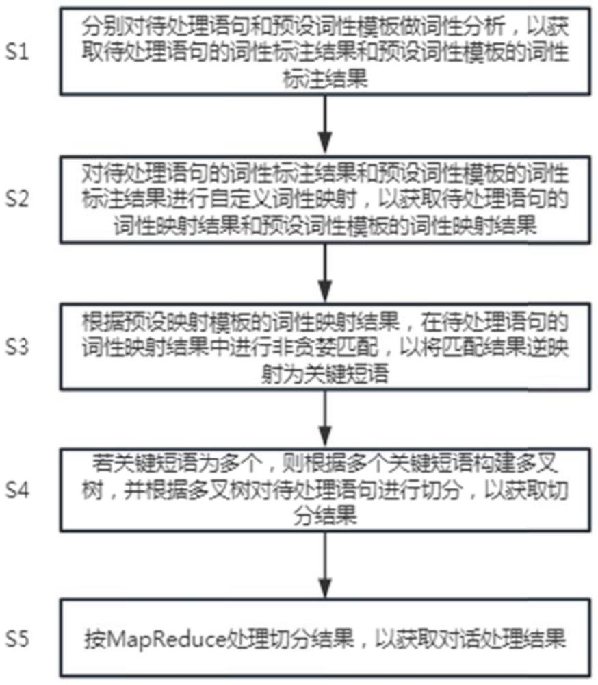 一种对话处理方法及系统与流程