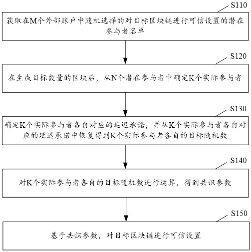 一种可信设置方法及装置与流程