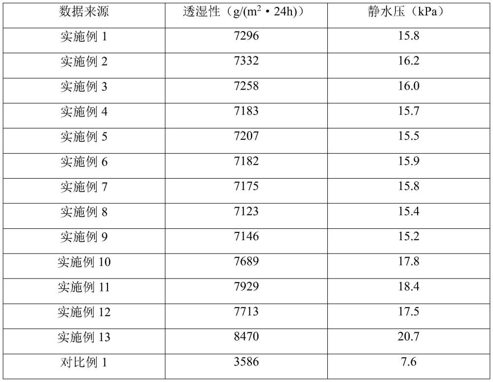 一种高透湿型防护服及制备工艺的制作方法