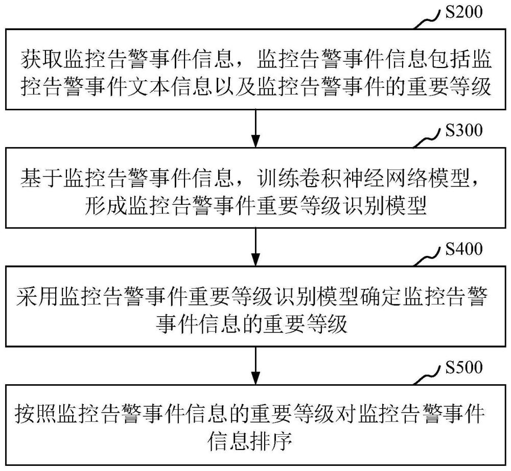 监控告警事件的分析方法、装置和计算机设备与流程