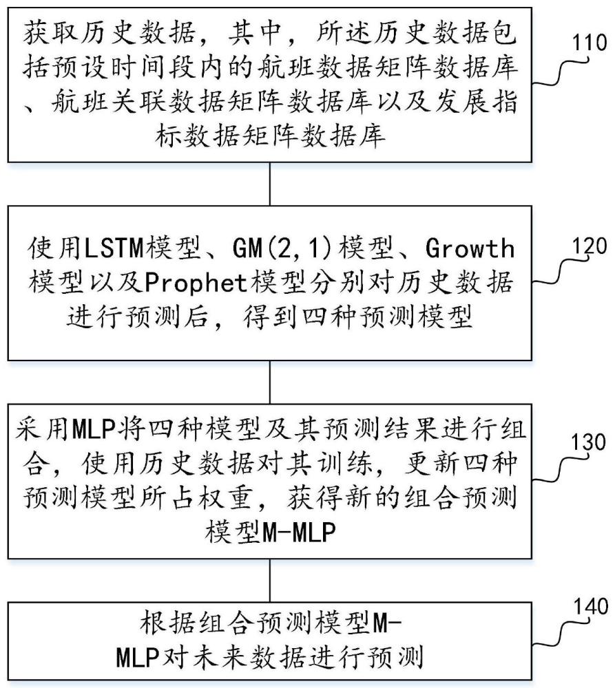 一种基于多模型组合的机场三大生产指标预测方法与流程