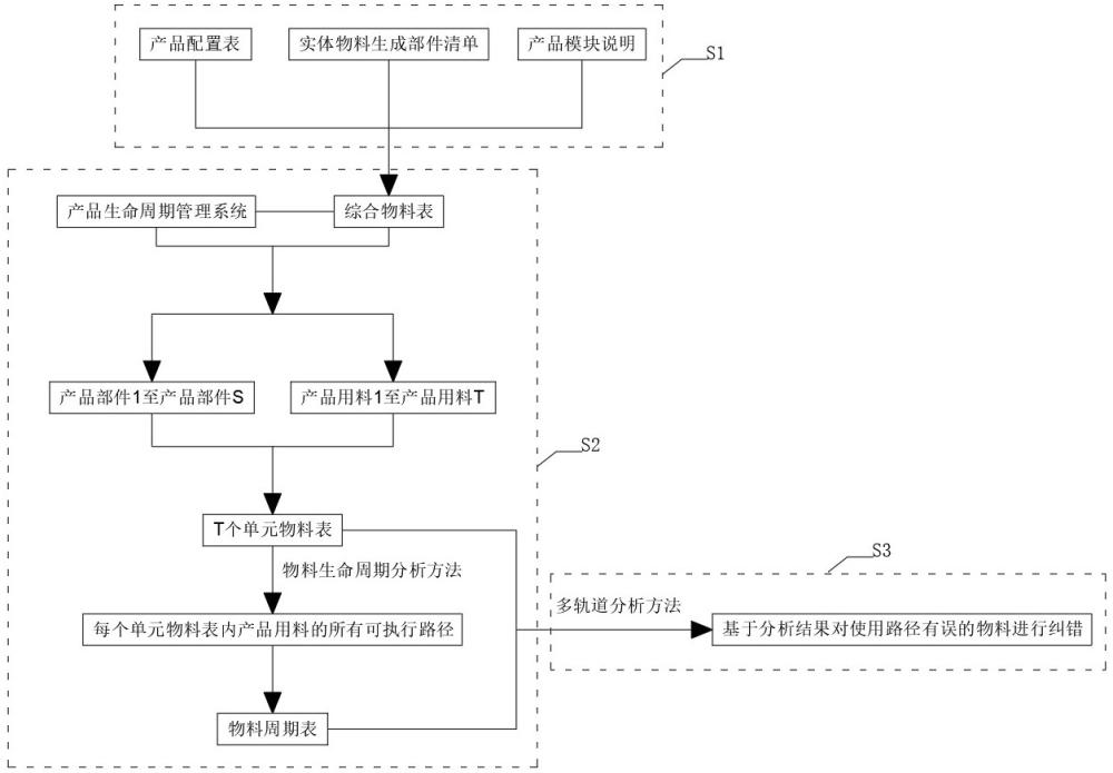 一种物料全生命周期管理方法与流程