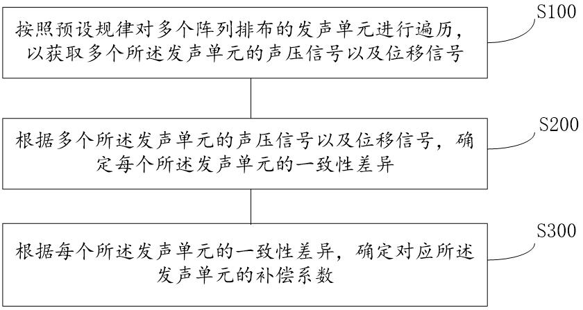 一种数字发声芯片的一致性检测方法、装置以及系统与流程