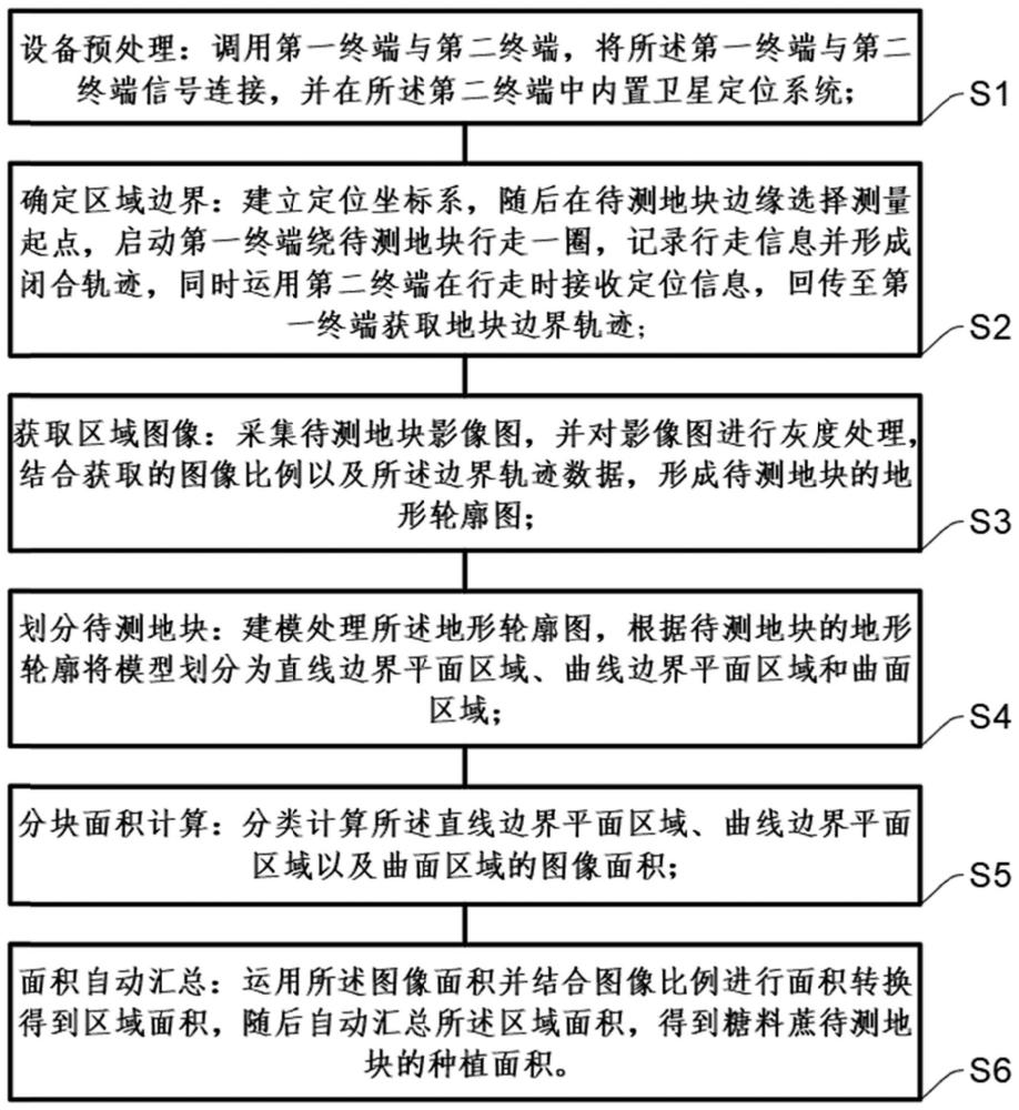 一种测量糖料蔗面积的方法及工具与流程