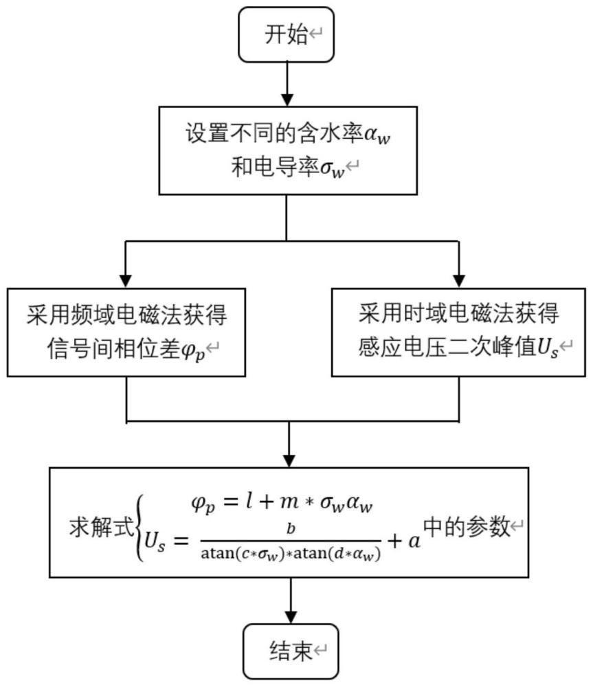 气液两相流时频域电磁测量模型构建方法