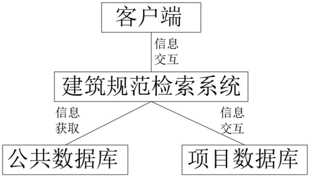 一种建筑规范检索系统的制作方法