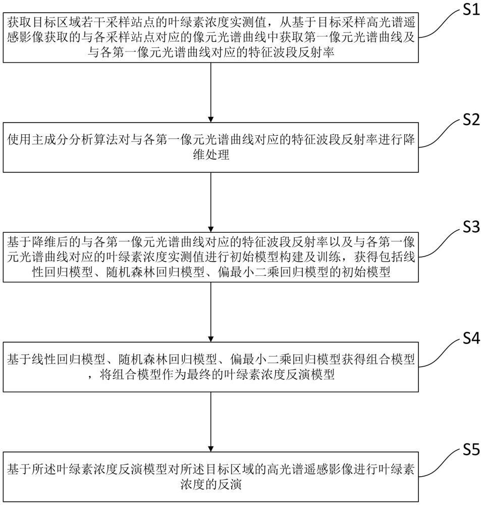 一种基于遥感数据的水体叶绿素浓度反演方法