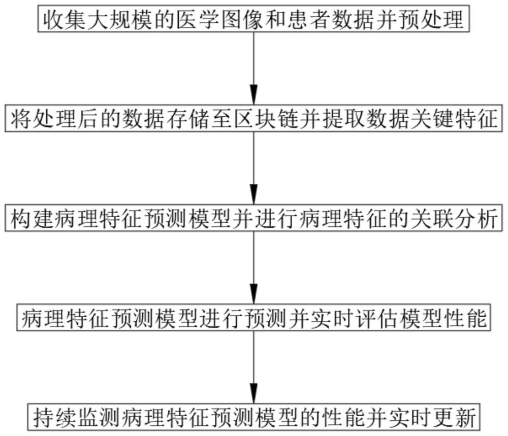 一种利用人工智能技术预测疾病病理特征的方法