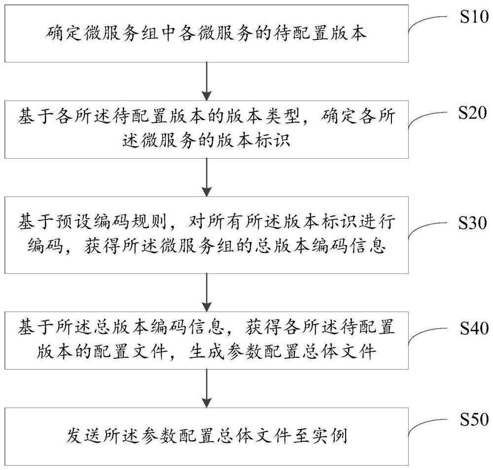 微服务发布方法、装置、设备以及存储介质与流程