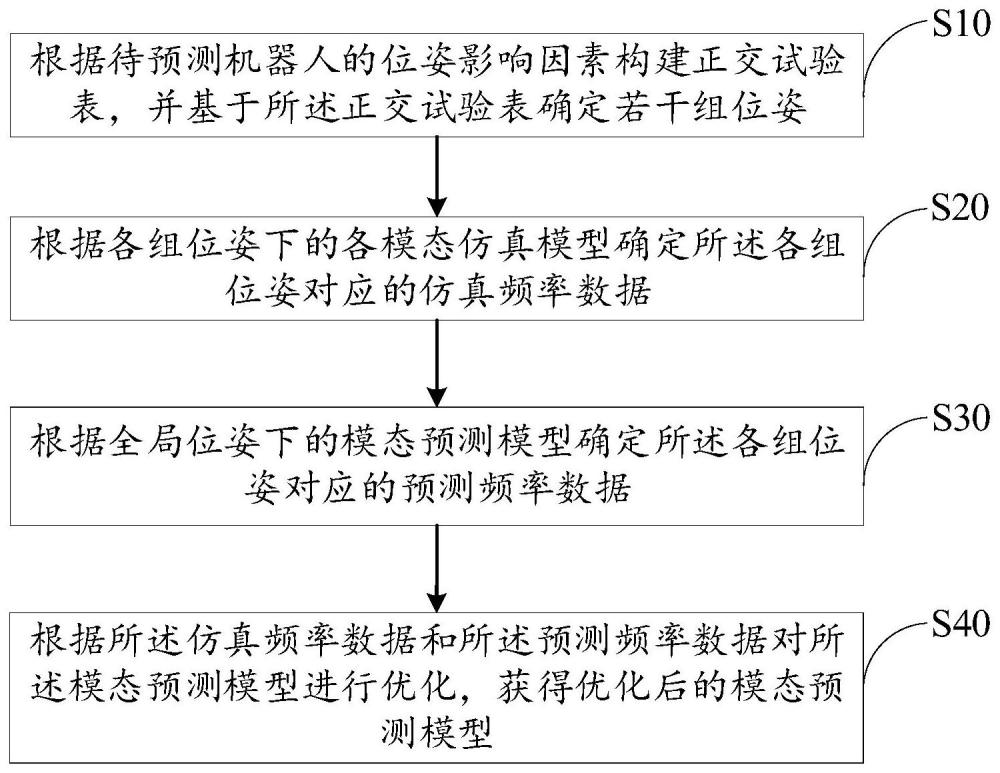 模态预测方法、装置、设备及存储介质与流程