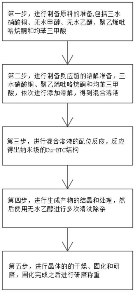 纳米级铜基金属有机骨架材料的制备方法