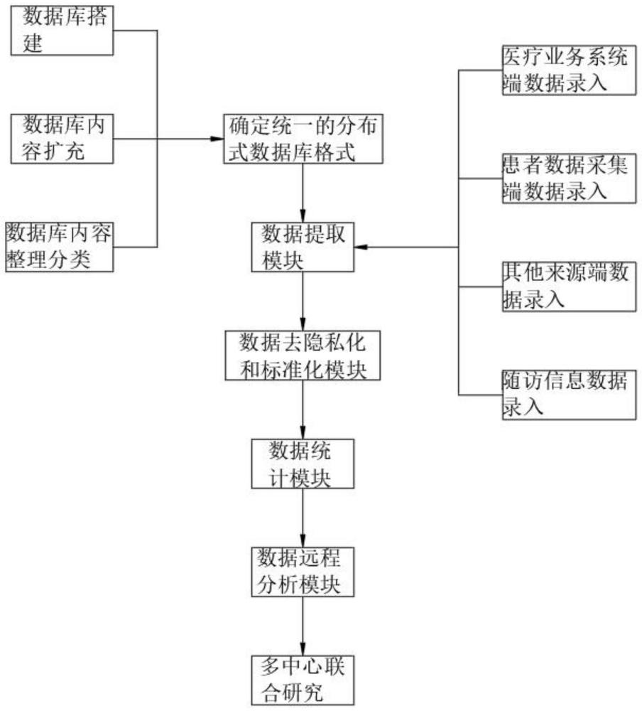 一种医疗大数据标准化多中心数据库建设方法