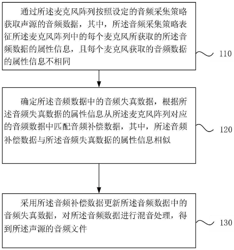 一种基于麦克风阵列的录音方法、装置、设备及存储介质与流程