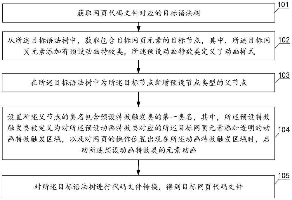 一种网页代码文件生成方法、装置、电子设备和存储介质与流程