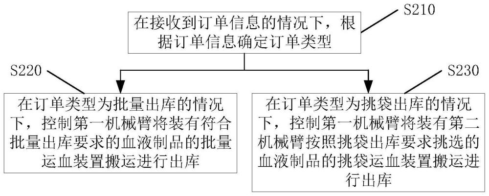 用于控制血站设备的方法及装置、血站设备、存储介质与流程