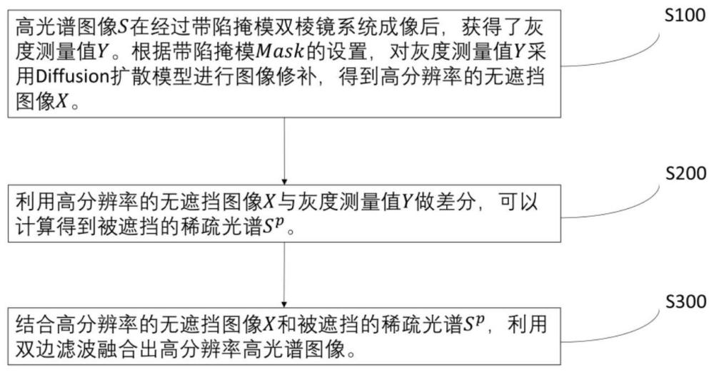 一种基于Diffusion扩散模型的高光谱图像重建方法