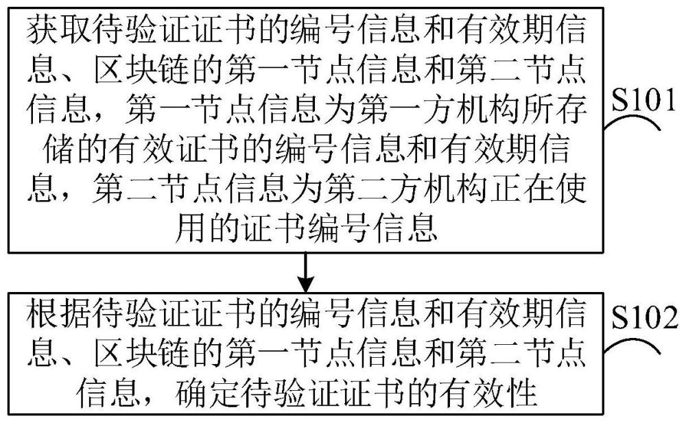 证书的智能验证方法、装置、设备及存储介质与流程