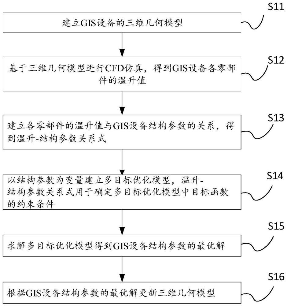 一种GIS设备仿真模型的设计方法、系统及电子设备与流程