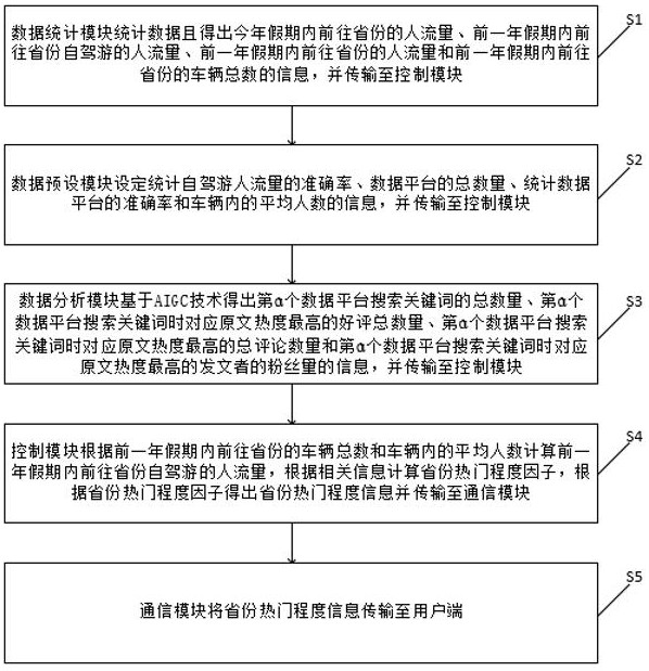 一种基于AIGC的文旅数据筛选方法与流程