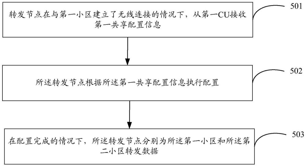 数据转发方法、转发配置方法及相关设备与流程