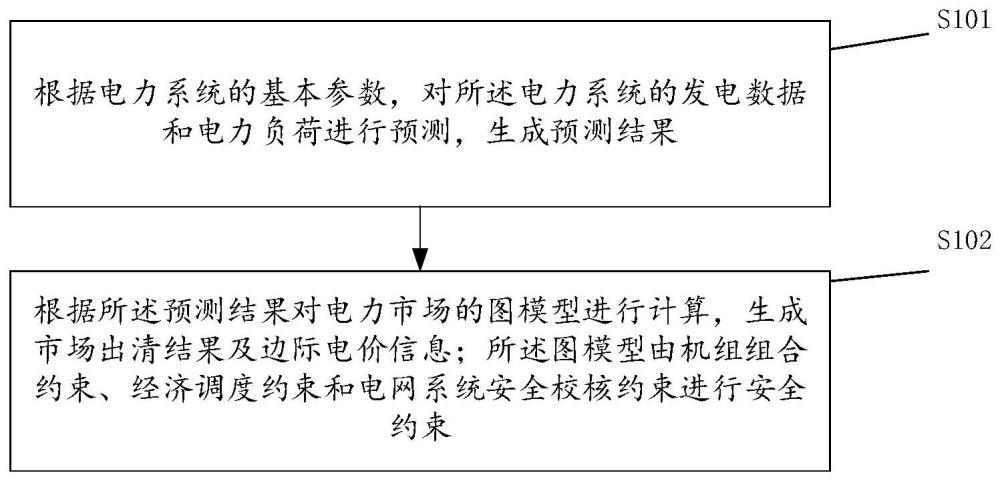 一种市场出清优化定价方法、系统及存储介质与流程