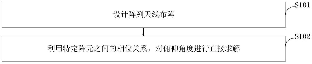 一种毫米波雷达目标俯仰角度测量方法及系统