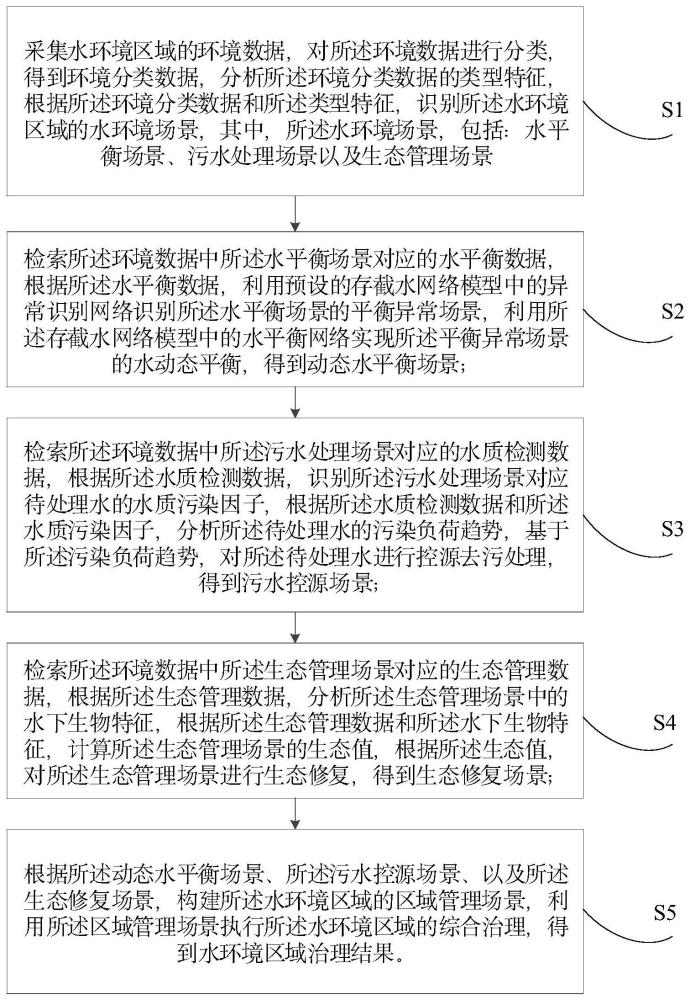 智能化水环境综合治理方法及系统与流程