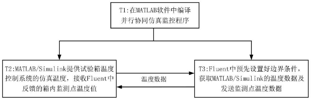 一种基于Simulink与Fluent的高低温试验箱温度场并行协同仿真方法