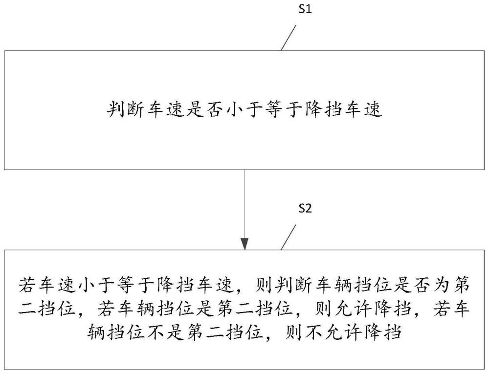 一种换挡控制方法、装置、介质及电子设备与流程