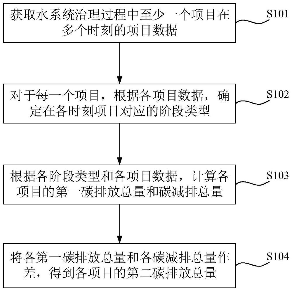 一种水系统治理碳排放核算方法、计算机设备及介质与流程