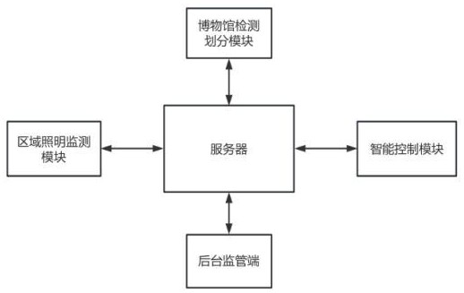 一种博物馆LED照明灯智能控制系统的制作方法