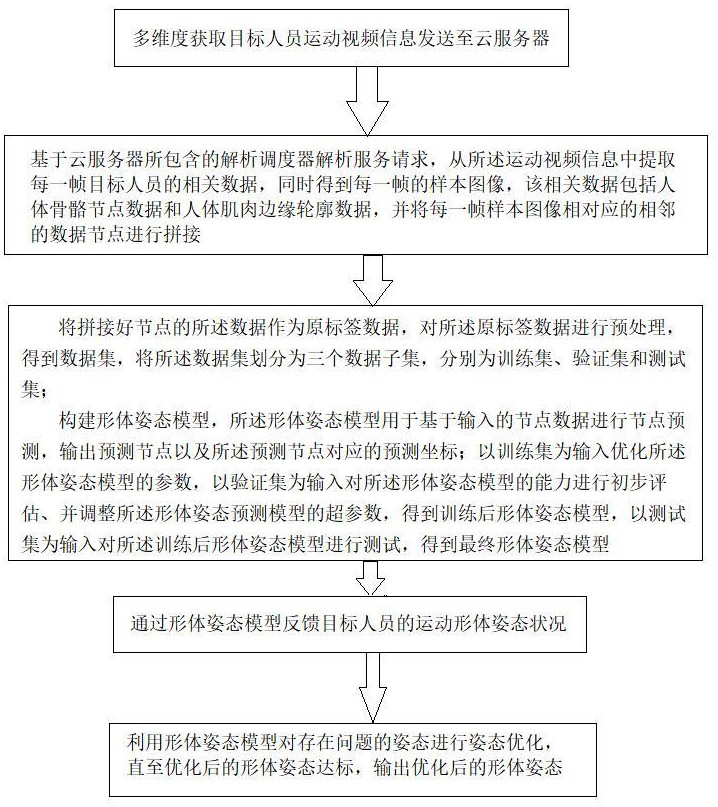 基于云计算的形体姿态自动评估方法和系统与流程