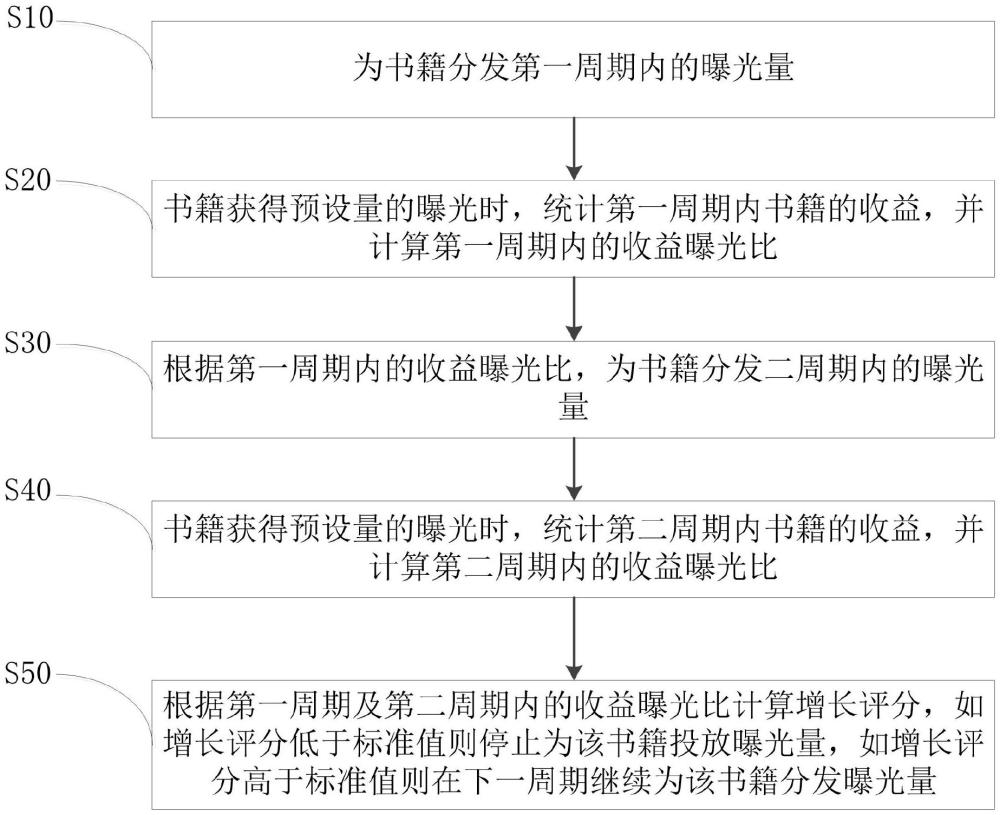 一种电子书培育方法、电子设备及存储介质与流程